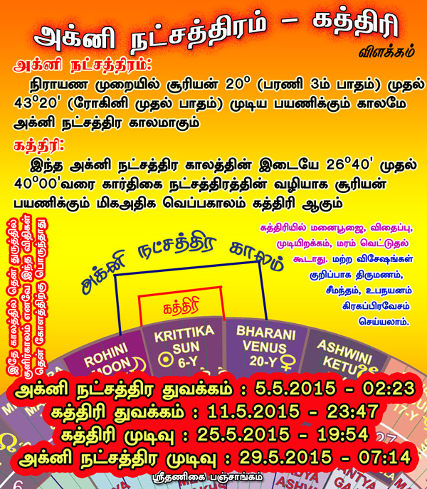 அக்னி நட்சத்திரம், துன்முகி வருட பஞ்சாங்கம், மகாமகம் 2016, இராசி பலன், தாம்பரம் ஜோதிடர்